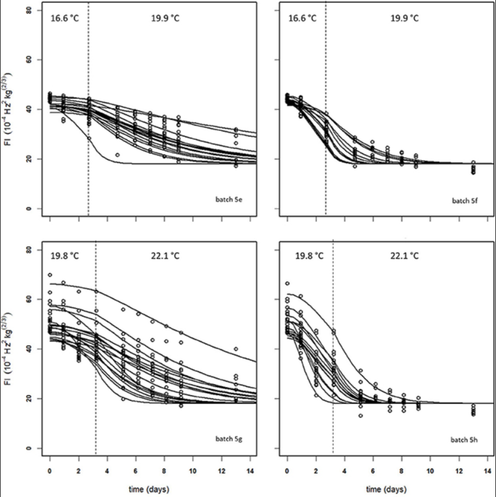 Quality progression and its modelling